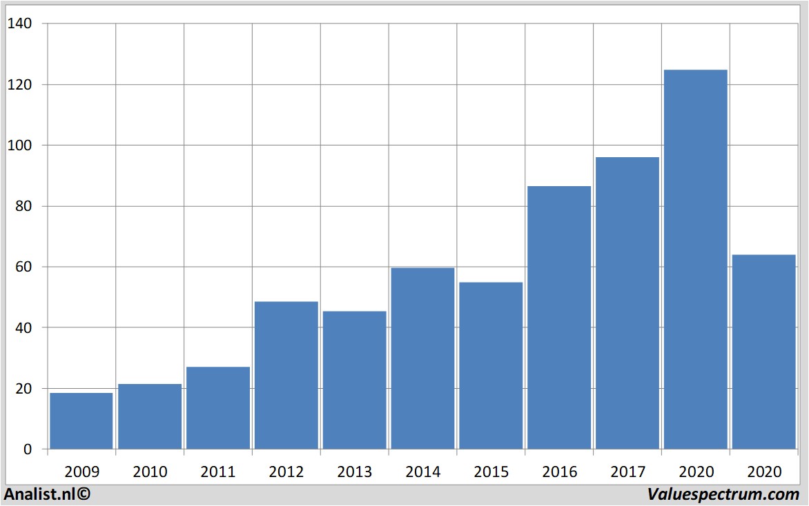 fundamental data airbusgroup