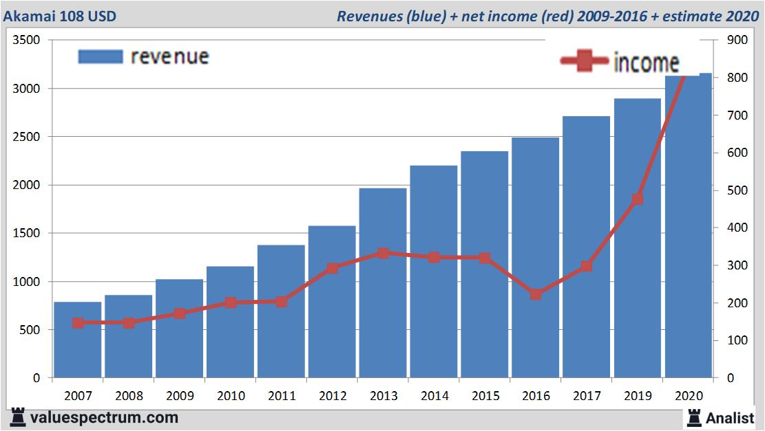 financiële analyse