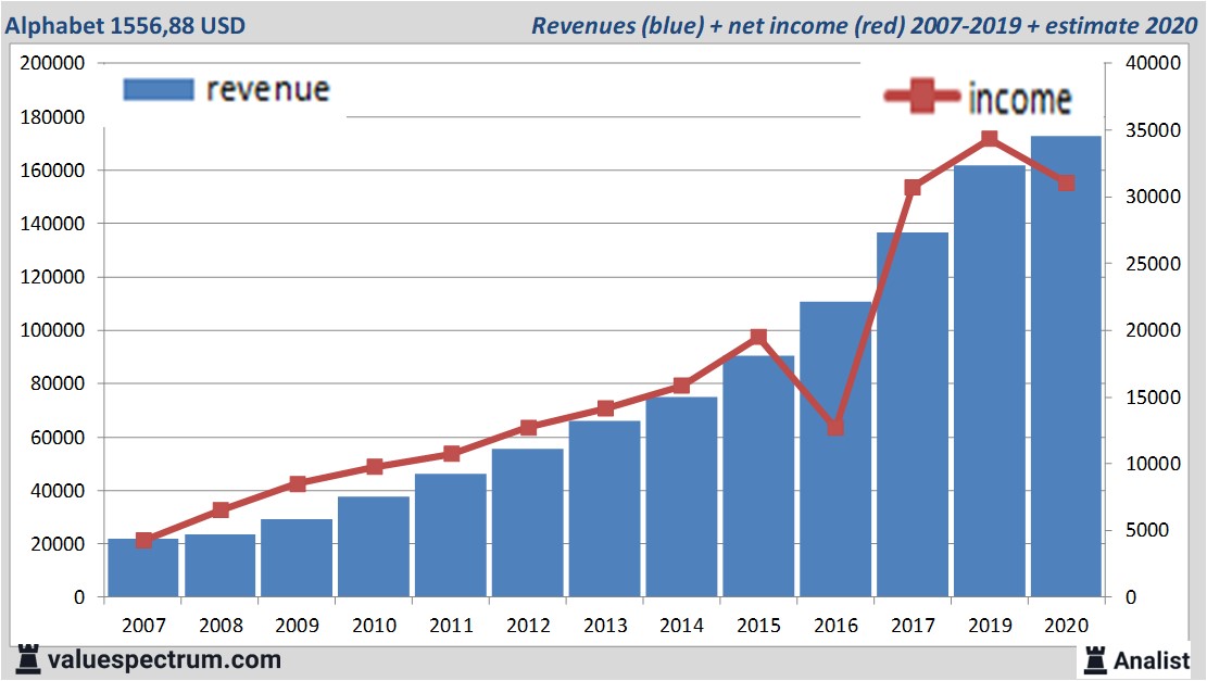 financiele analyse