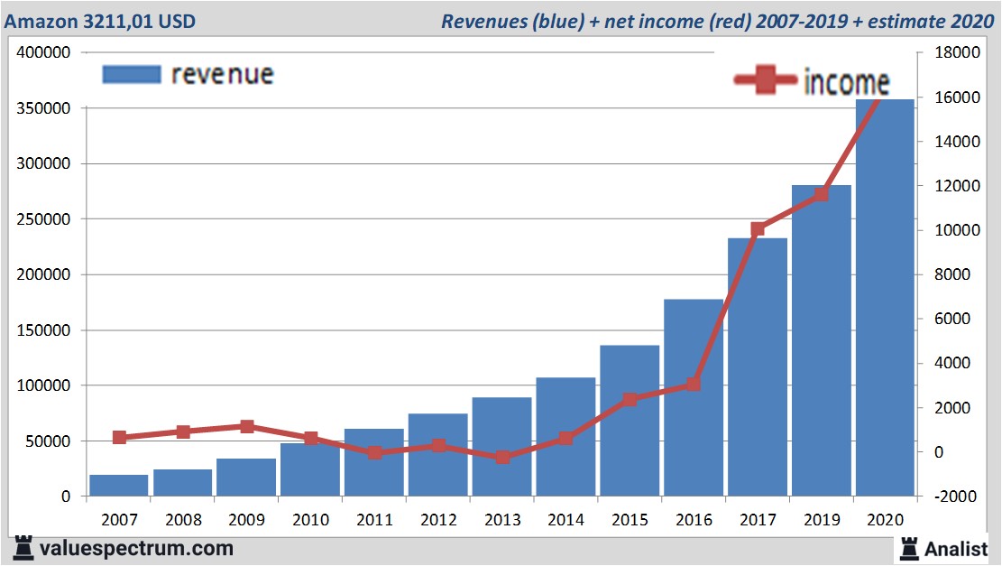 financiele analyse