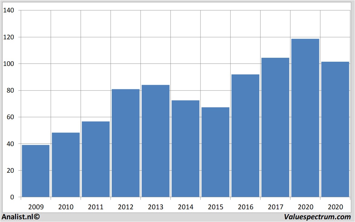 fundamental research americanexpress