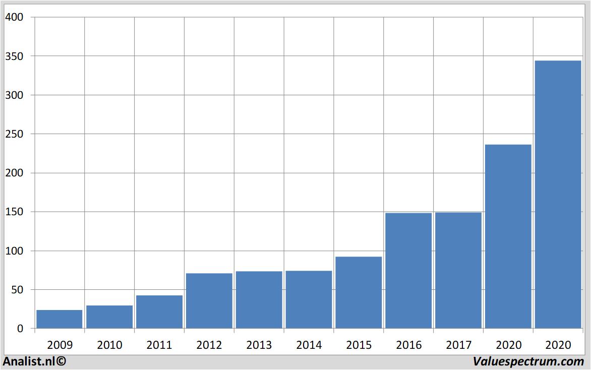 fundamental data asml