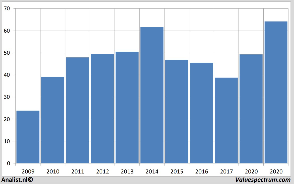 stock graphs autonation