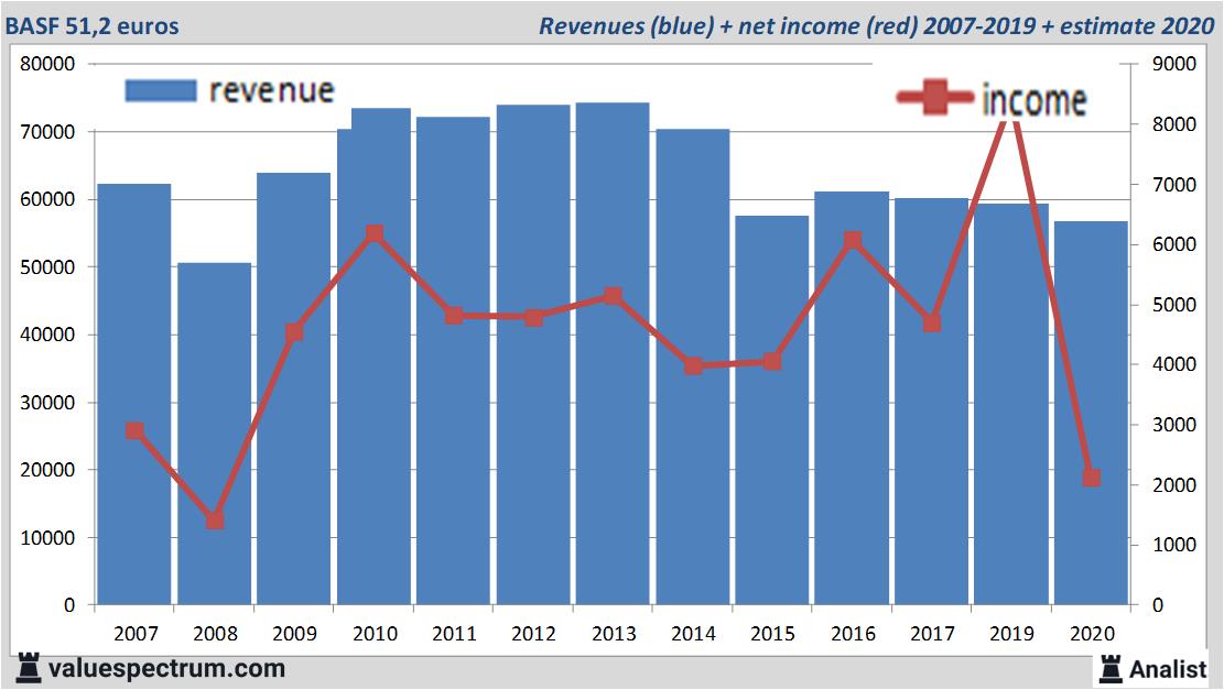 Extreme dividend yield BASF