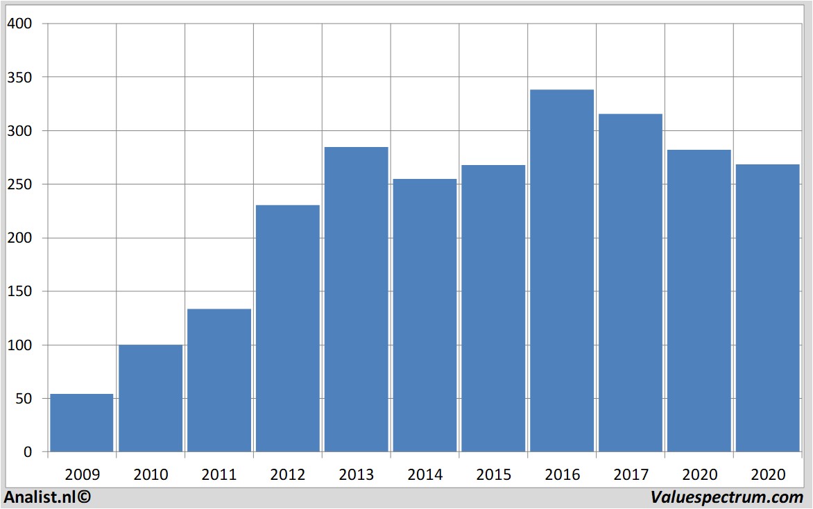 historical stocks biogen