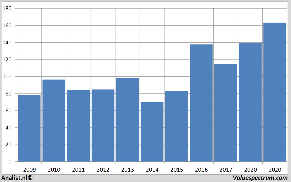 stock price caterpillar