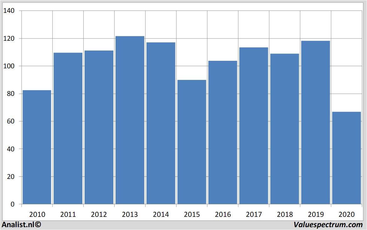 stock price chevron