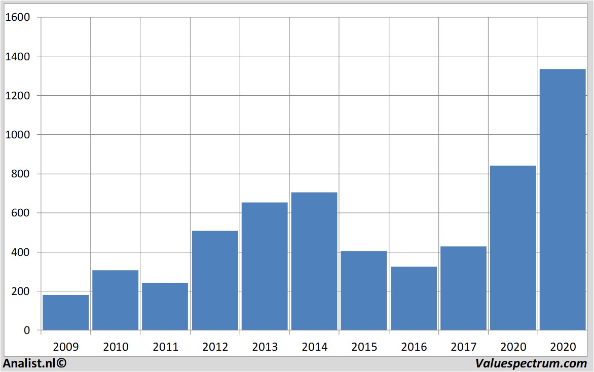 financial analysis chipotlemexicangrill