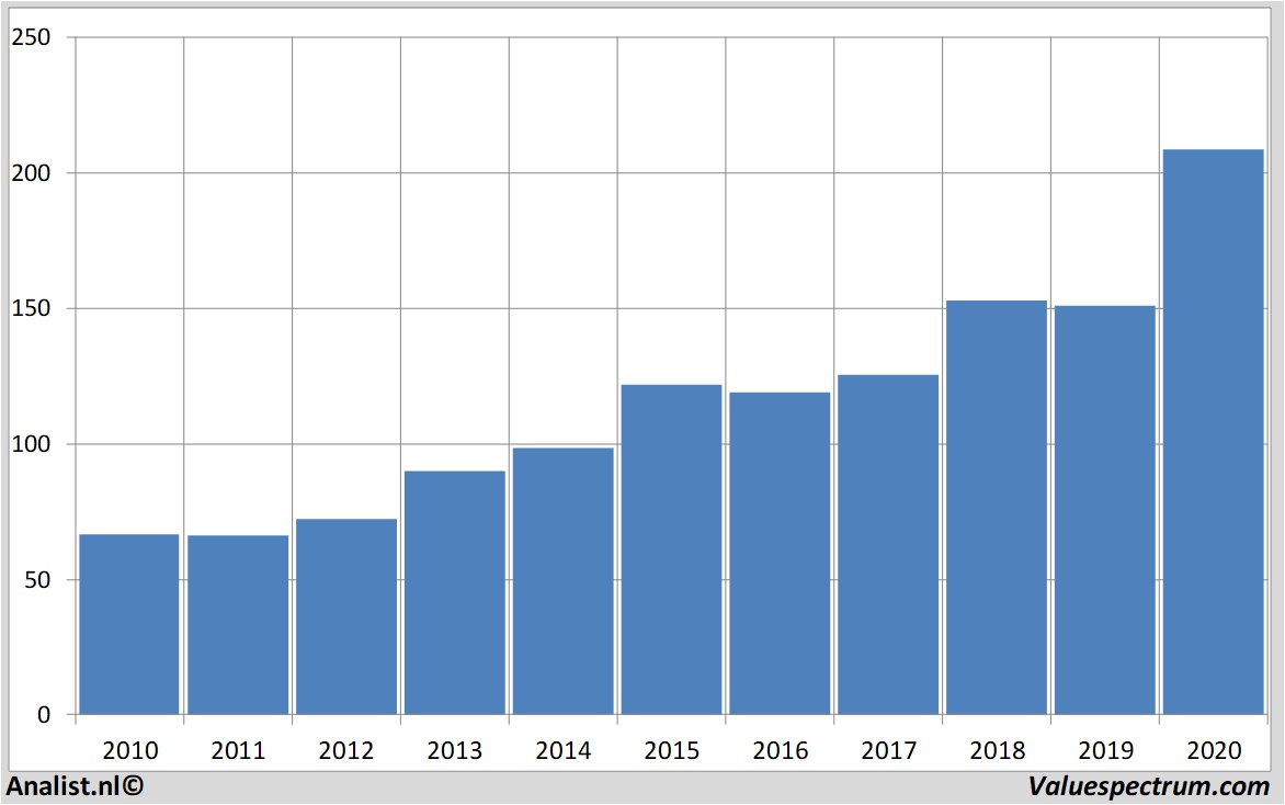 financial analysis clorox