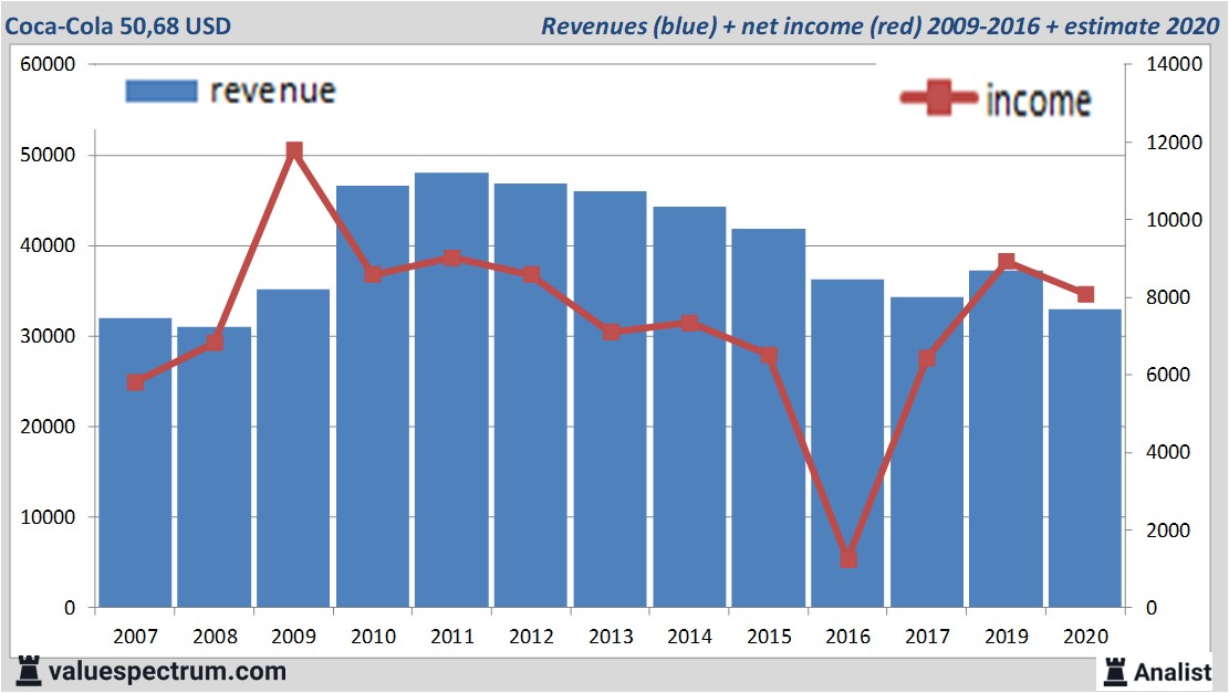 Analysts Expect Over Decreasing Revenue Coca Cola High Dividend Yield Valuespectrum Com