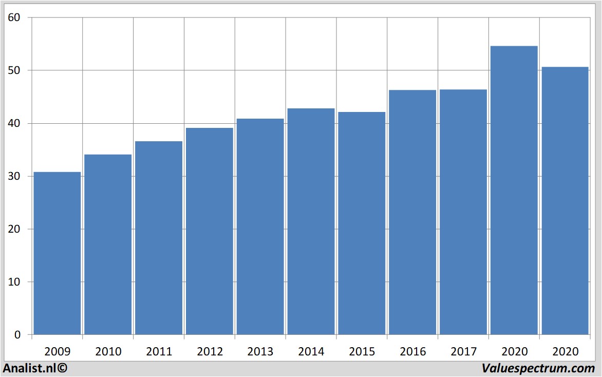 Analysts Expect Over Decreasing Revenue Coca Cola High Dividend Yield Valuespectrum Com