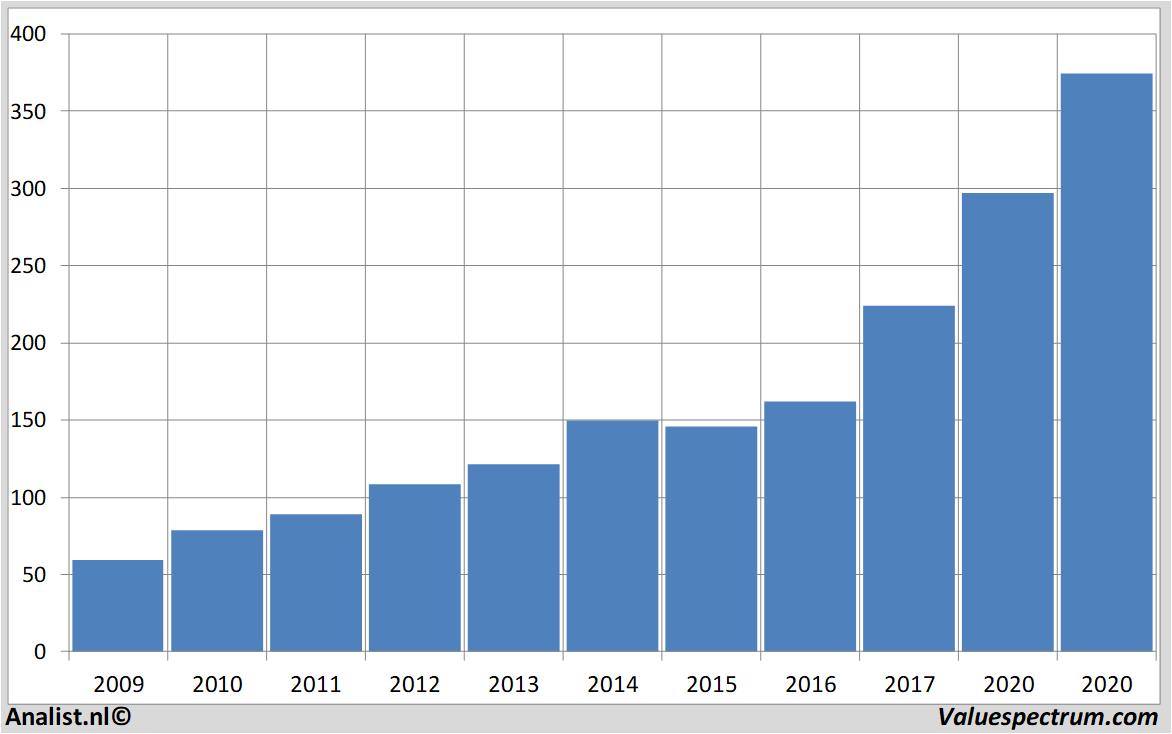 stock price costcowholesale