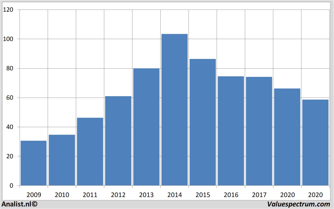 stock graphs cvshealth