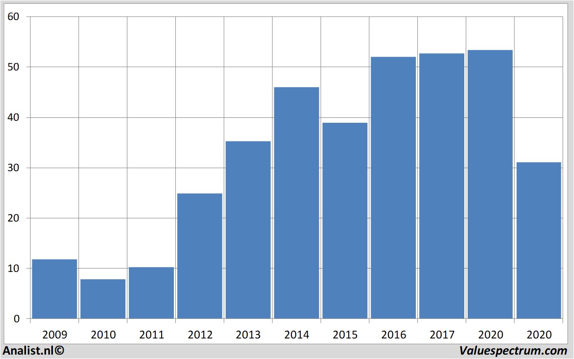 historical stocks deltaairlines