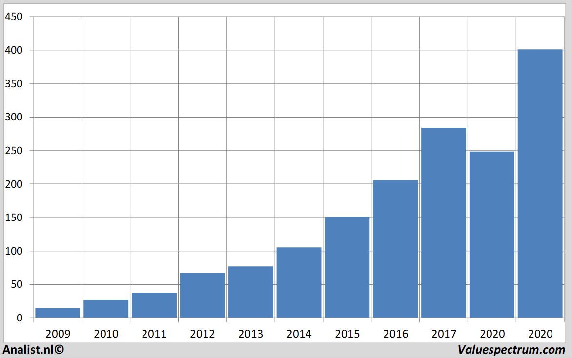 fundamental research domino'spizza