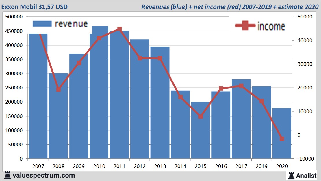 Analysts expect sales decline Exxon Mobil, high dividend yield