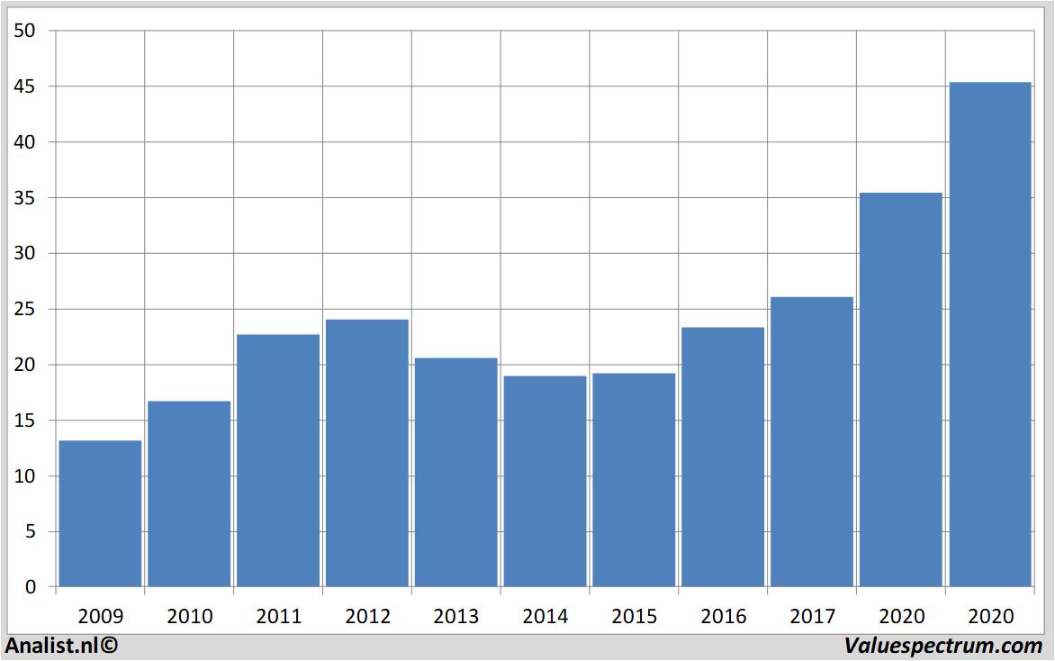 stock graphs fastenal