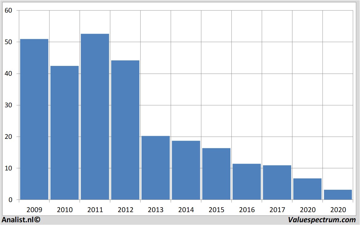 financial analysis fugro