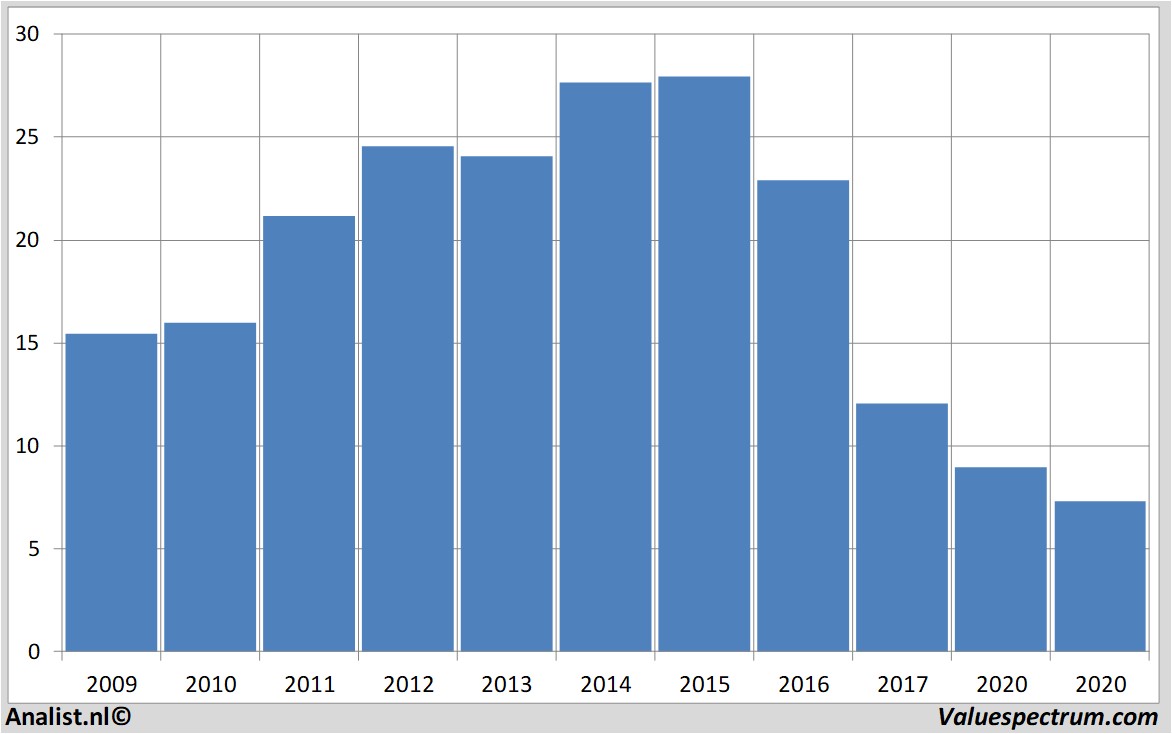 historical stocks generalelectric