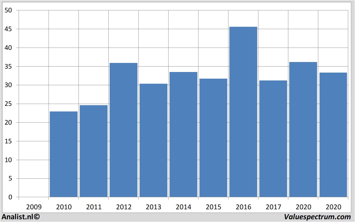 Analysts expect over 2020 decreasing revenue LVMH