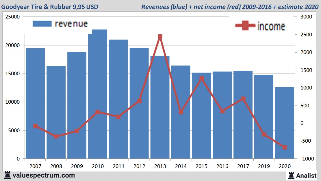 financiële analyse