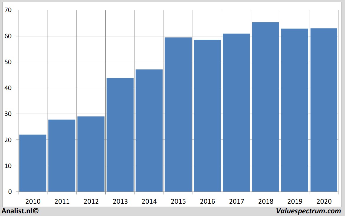 stock price henryschein