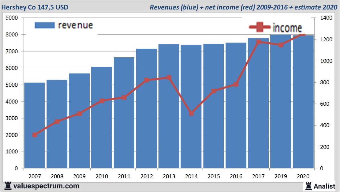 financiële analyse