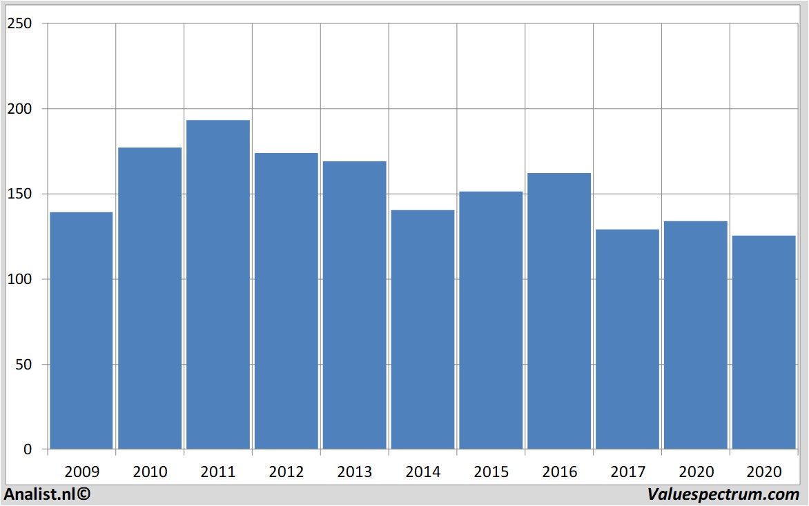 fundamental data ibm