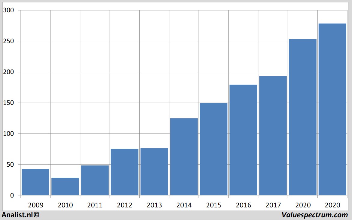 stock prices lennoxinternational