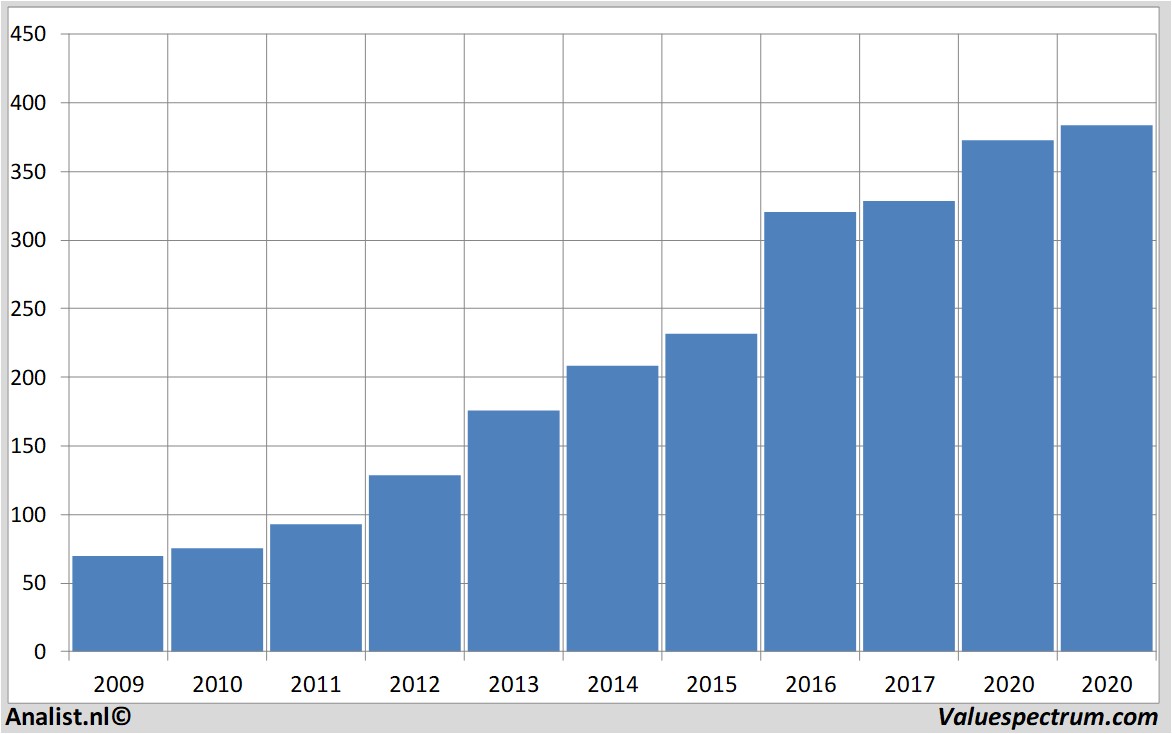 stock graphs lockheedmartin