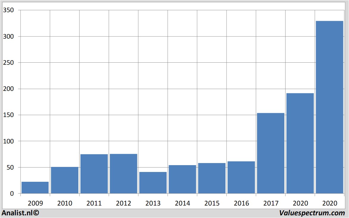 historical stocks lululemonathletica