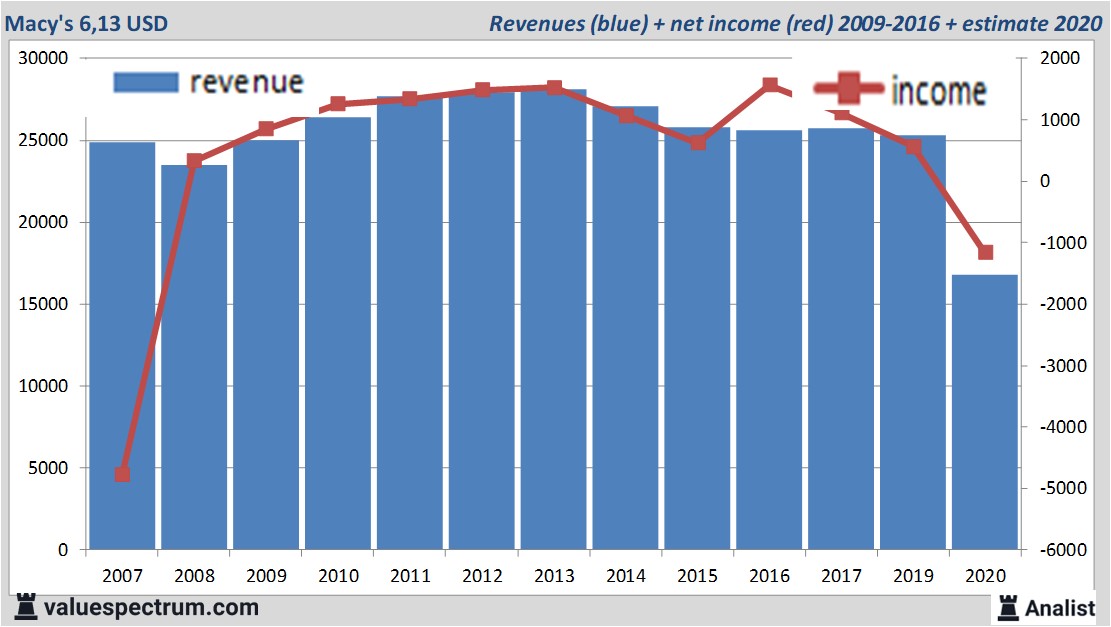 financiele analyse