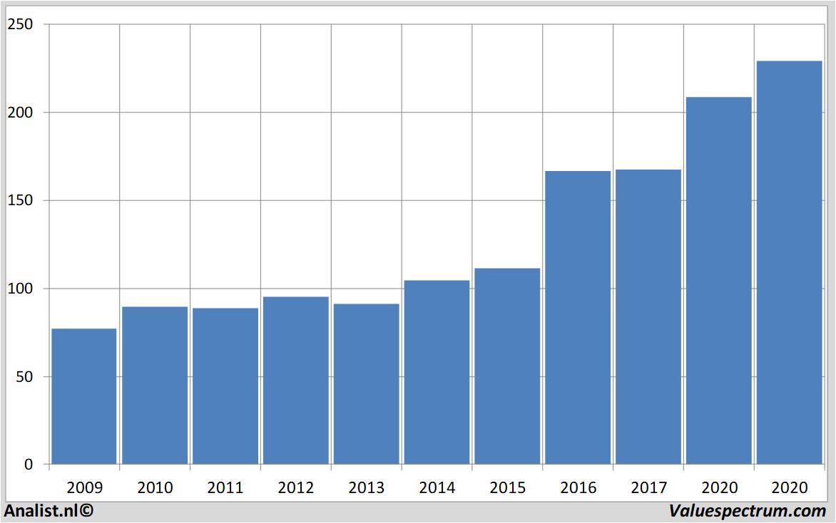 stock price mcdonald's