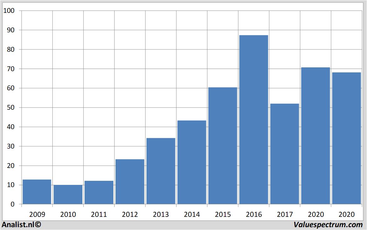 stock graphs melexis