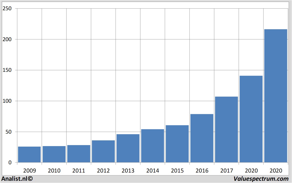 financial analysis microsoft