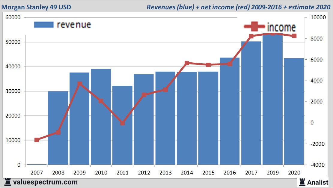 Analysts expect over 2020 decreasing revenue LVMH