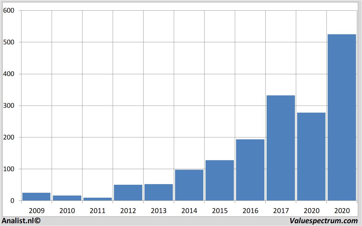 equity research netflix