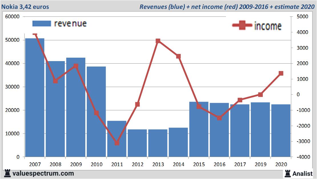 financiële analyse