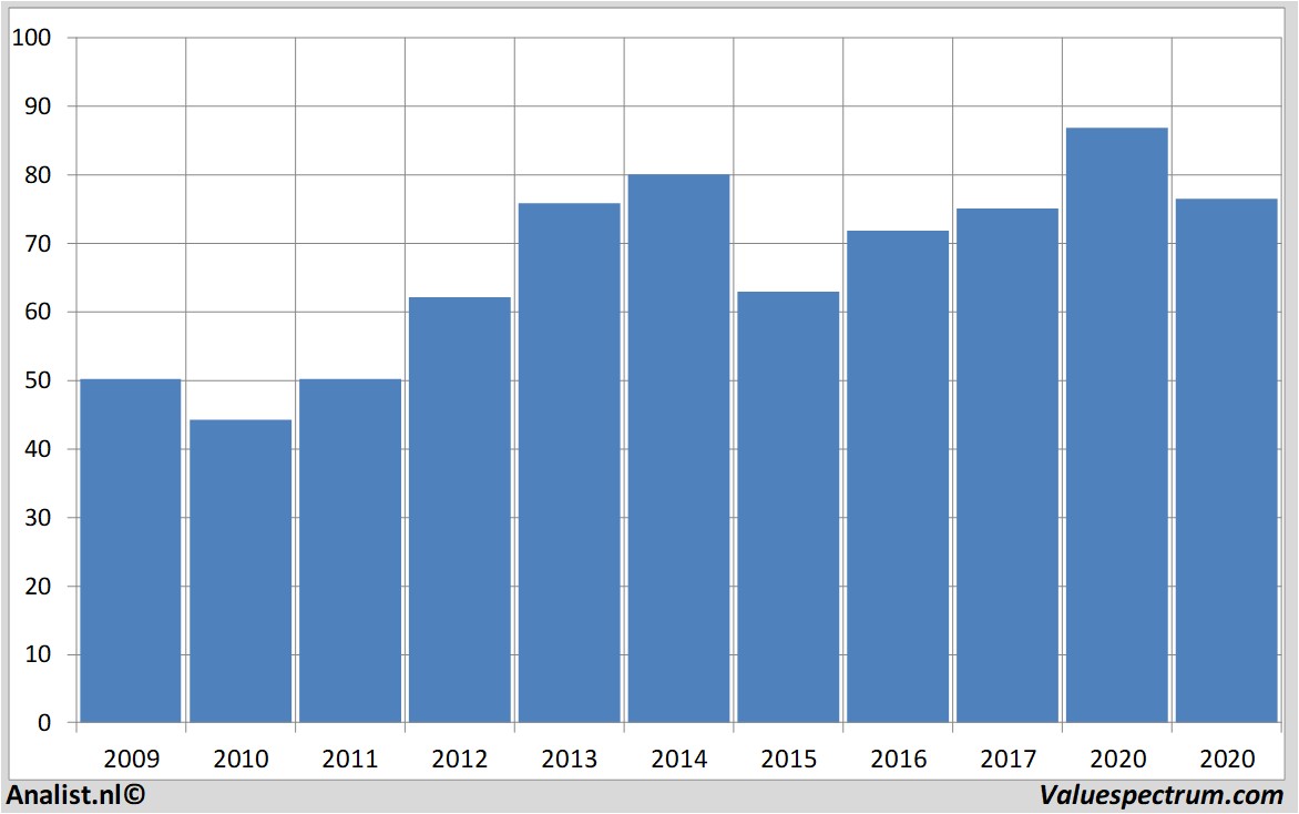 stock graphs novartis