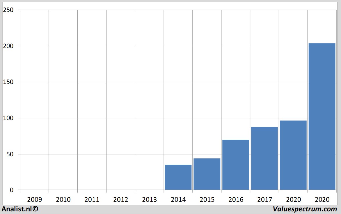 stock prices paypal