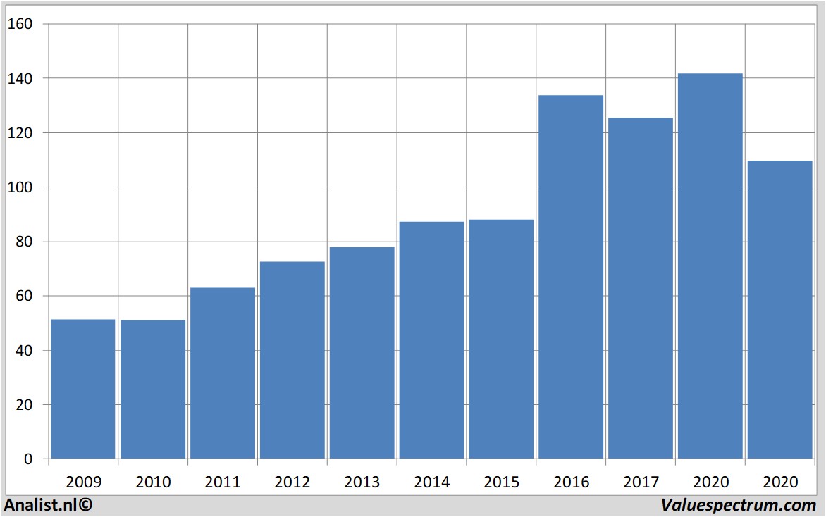 fundamental data pncfinancialservices