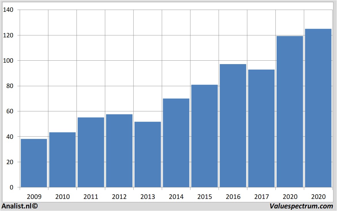 financial analysis sapag