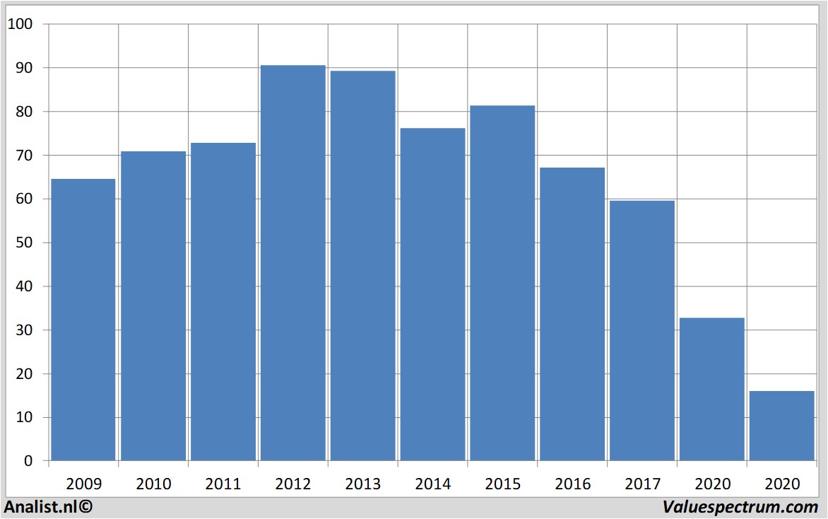 stock graphs schlumberger