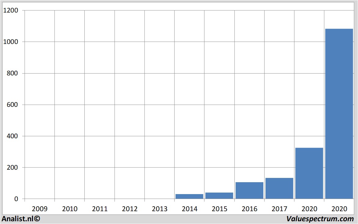 fundamental research shopifyinc