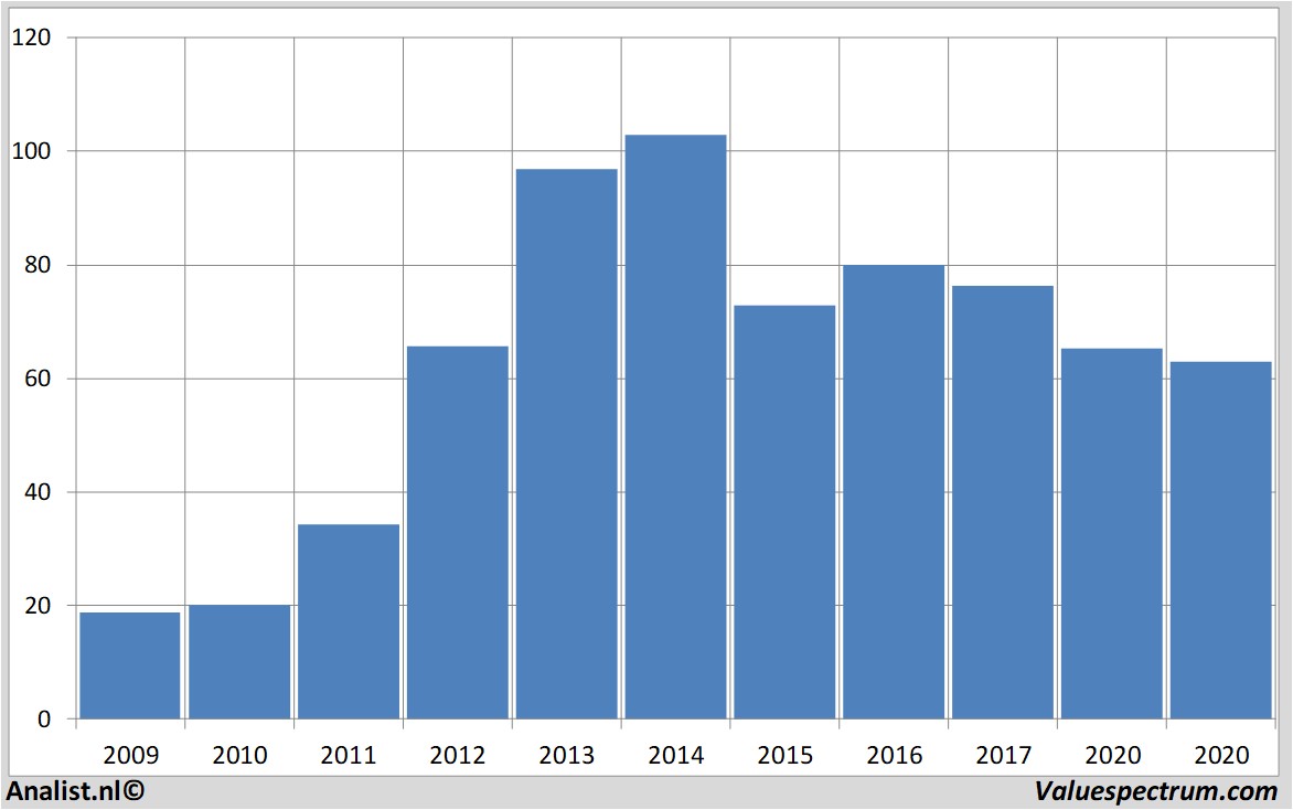 fundamental research simonpropertygroup