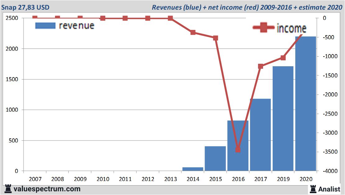 financiele analyse