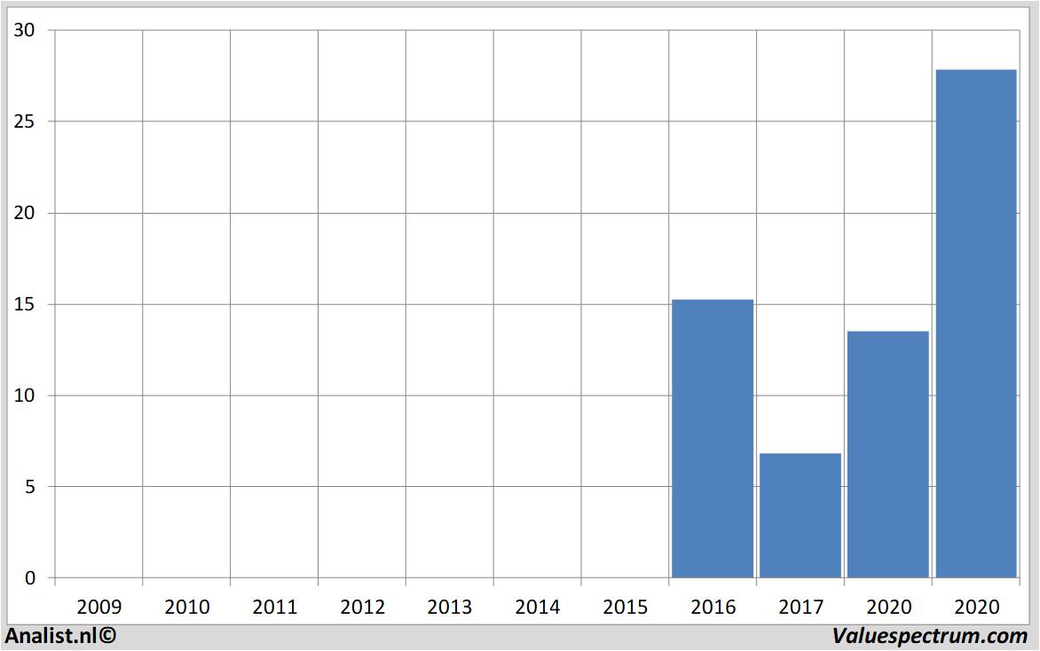 stock graphs snap