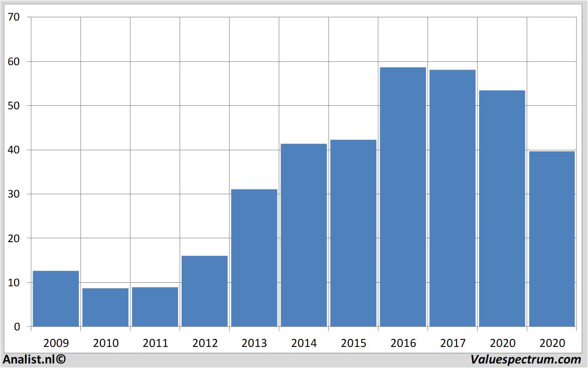 equity research southwestairlines