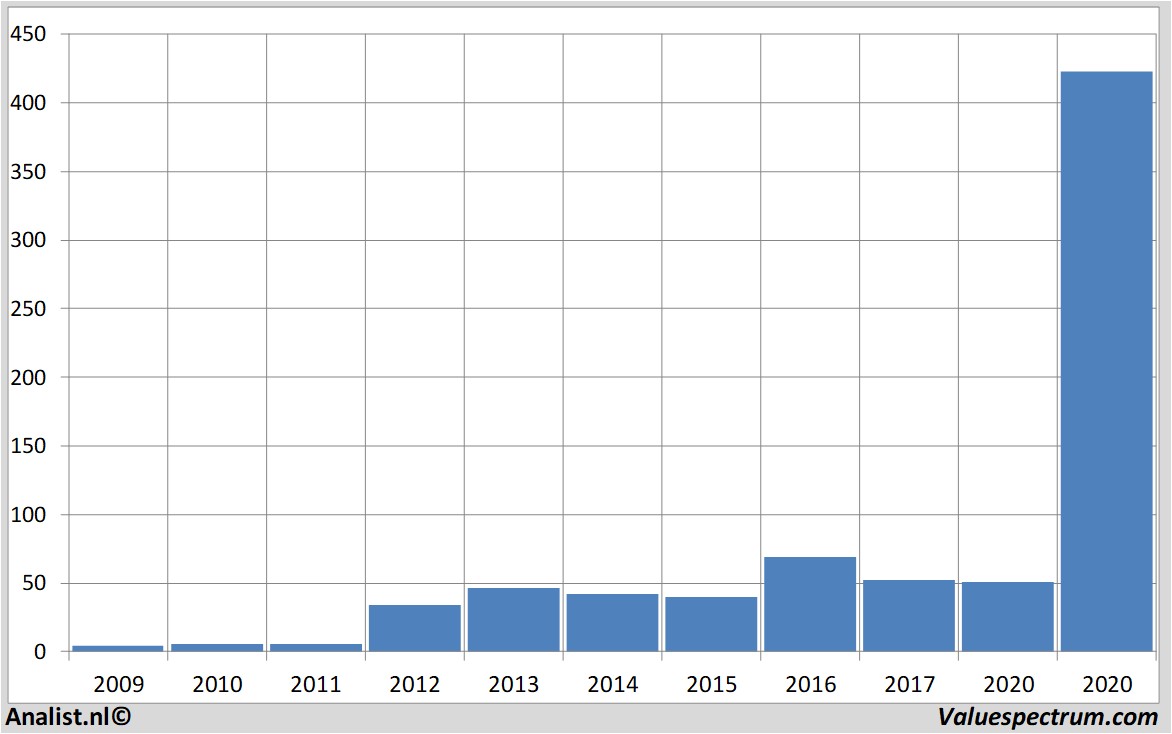 stock graphs teslamotors