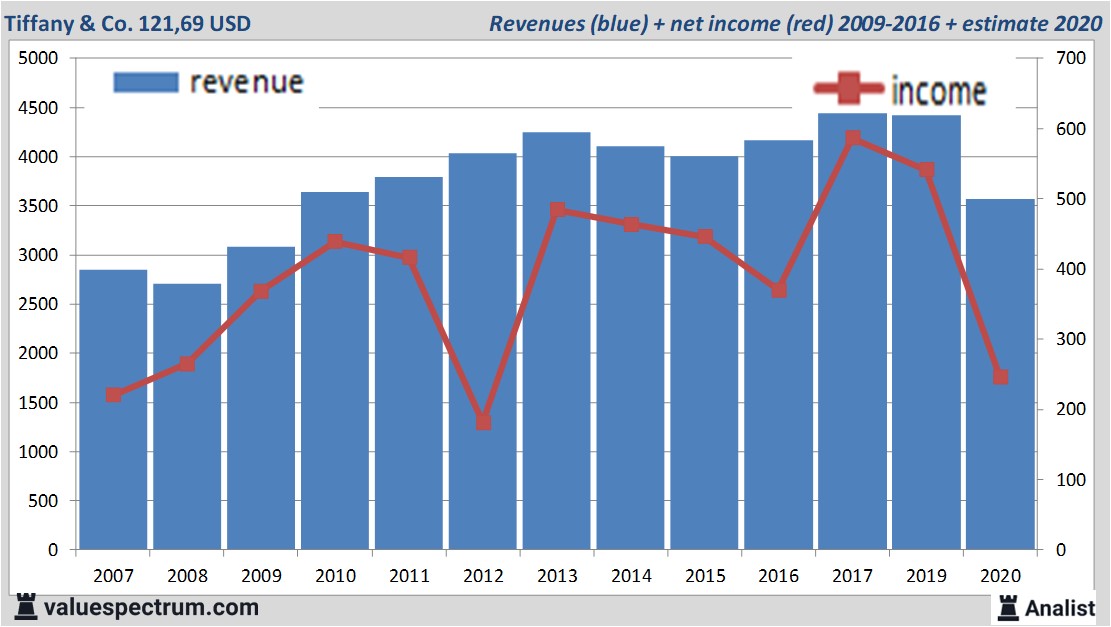 The impact of the acquisition of Tiffany & Co. on the financial performance  and market position